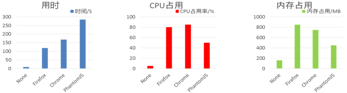 并发数4，抓取20条URL各浏览器性能对比