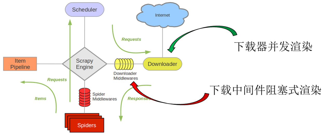 下载中间件与下载器示意图