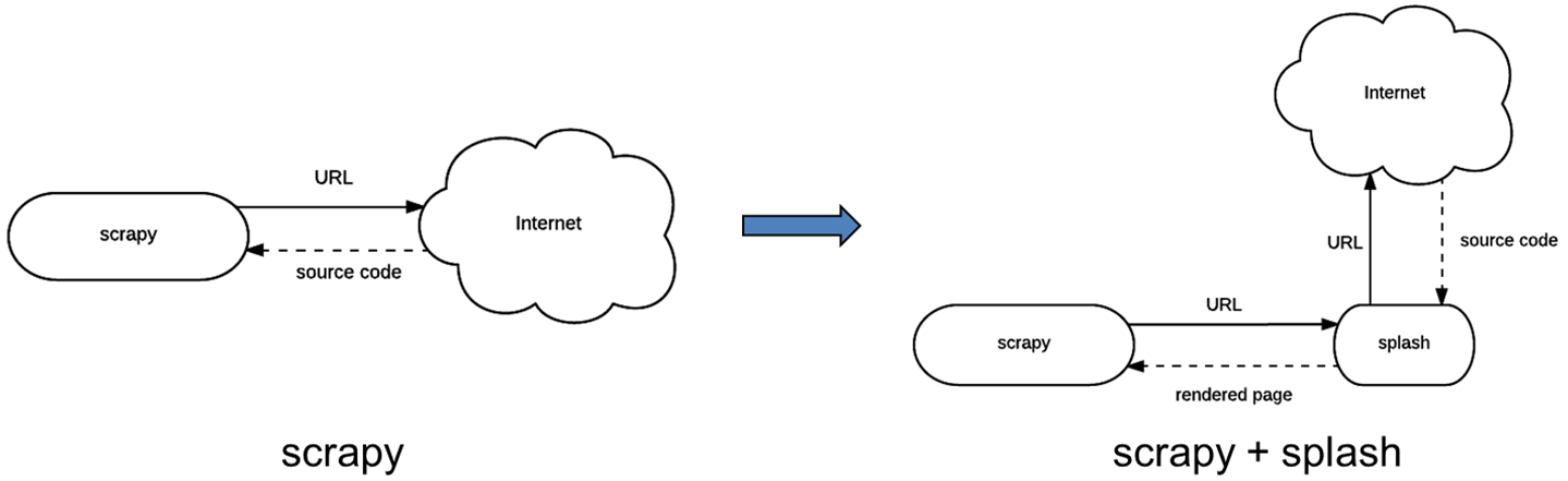 scrapy+splash示意图