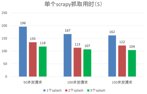 不同splash数量的用时对比